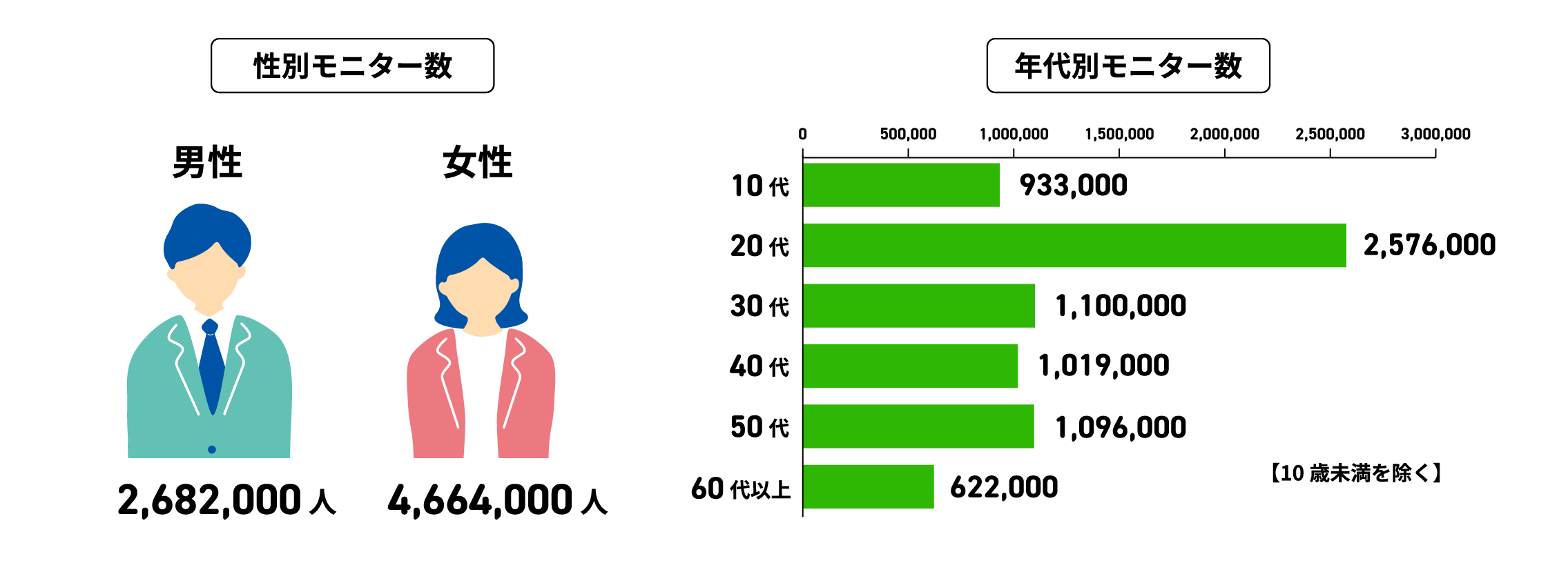 LINEリサーチモニター数。性別のモニター数と年代別のモニター数。