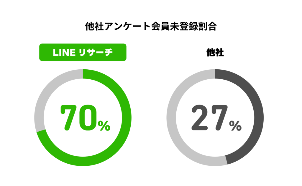 他社アンケート会員未登録割合