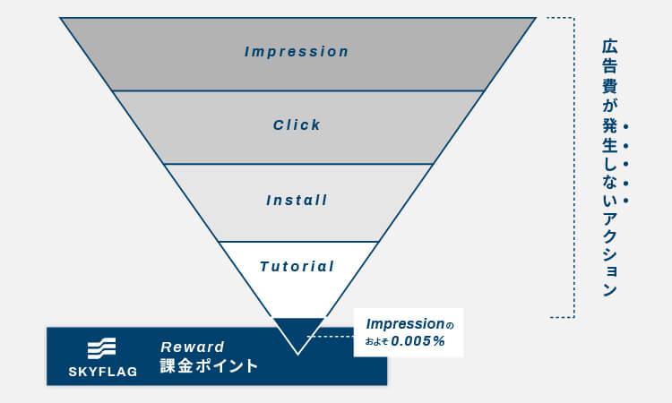 ロングCPEリワードとは