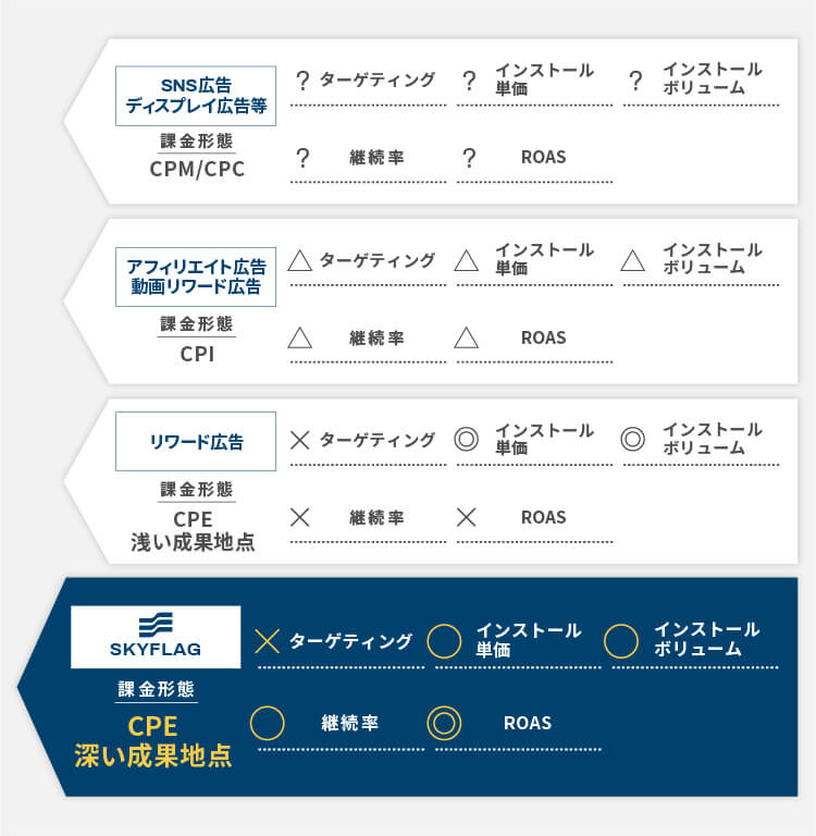 他広告サービスとの比較