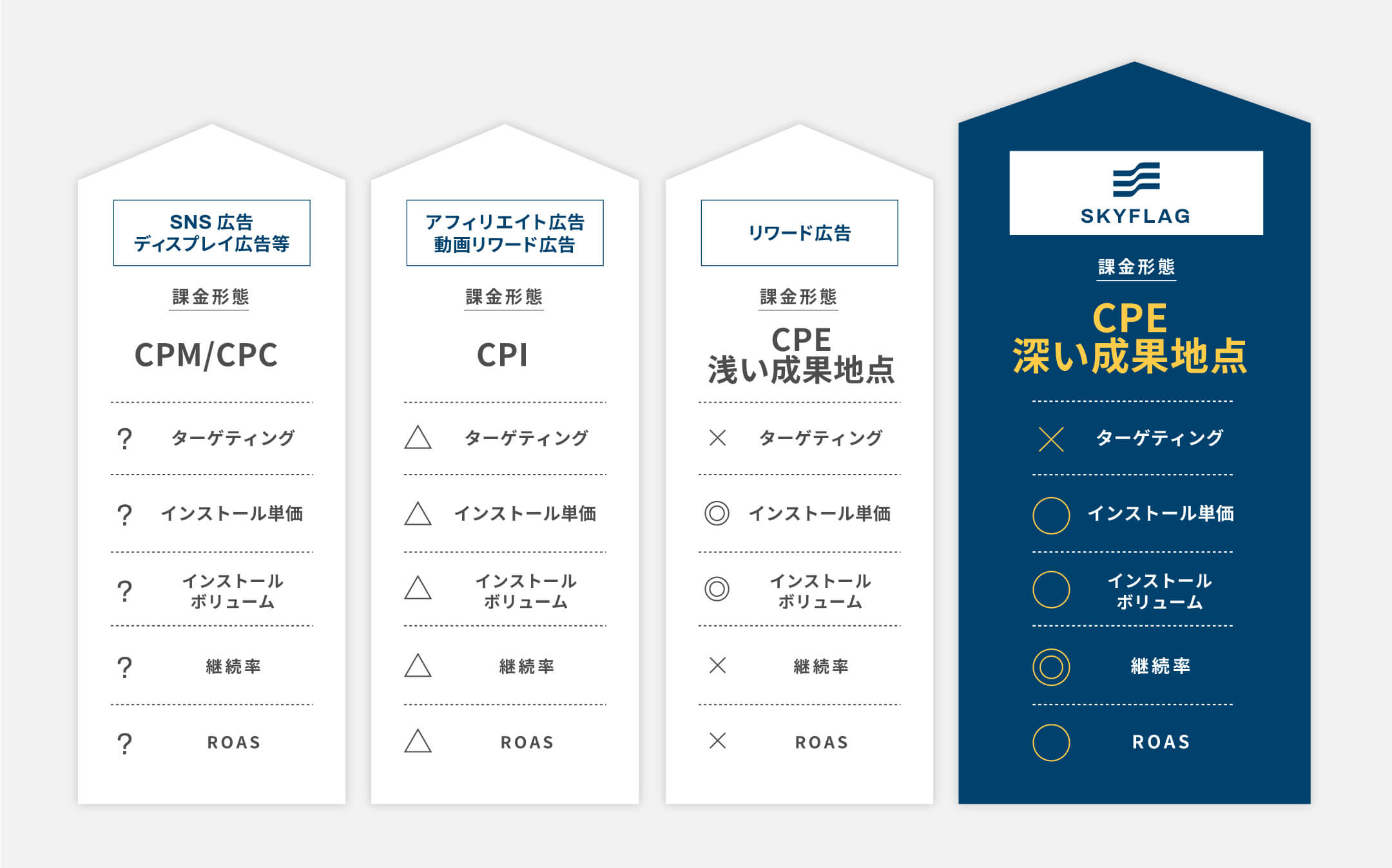 他広告サービスとの比較